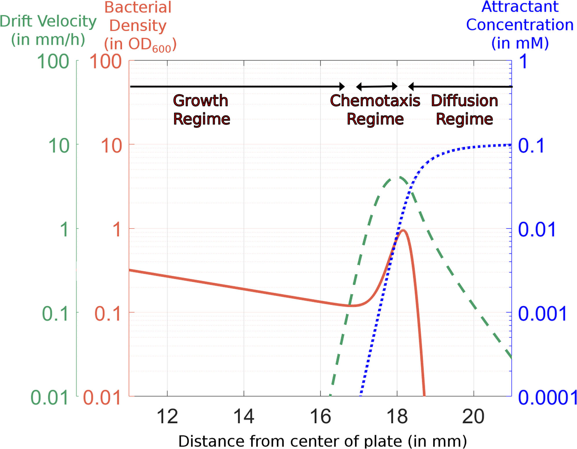 Population-Level Bacterial Chemotaxis